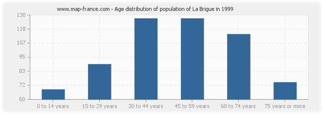 Age distribution of population of La Brigue in 1999